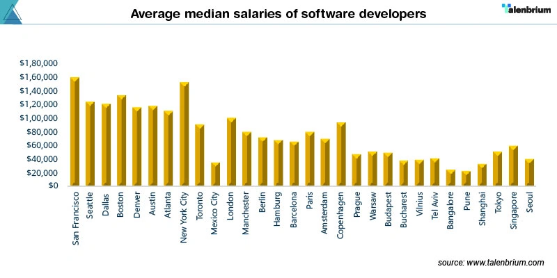 Average median salaries of software developers