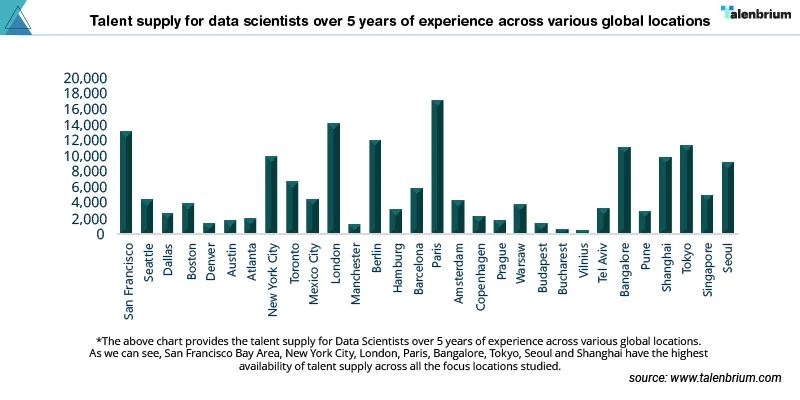 Talent supply for data scientists