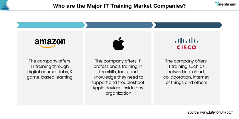 IT Training Market Companies