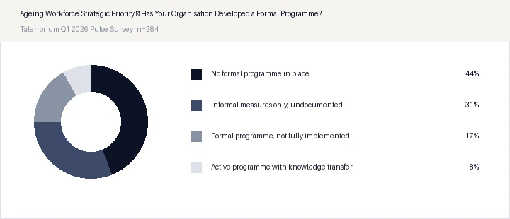 Ageing Workforce Strategic Priority — Has Your Organisation Developed a Formal Programme?