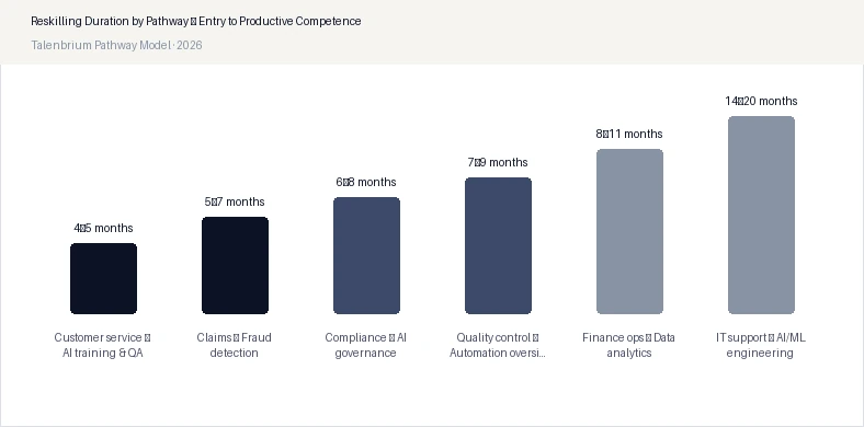 Reskilling Duration by Pathway — Entry to Productive Competence