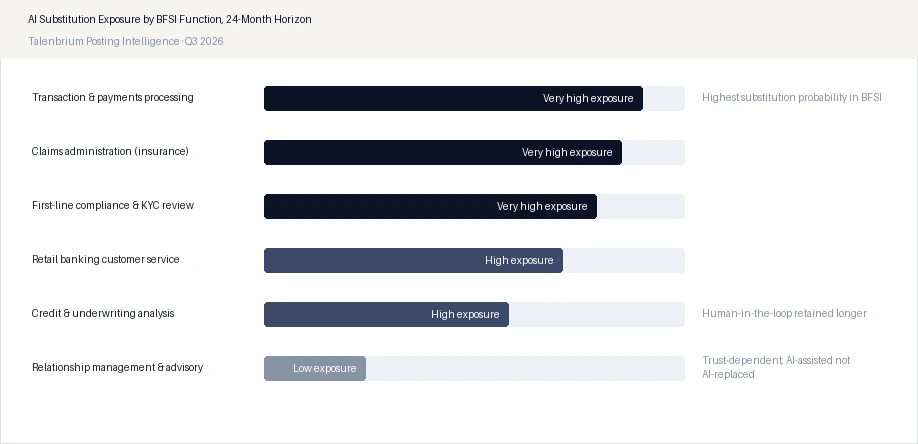 AI Substitution Exposure by BFSI Function, 24-Month Horizon