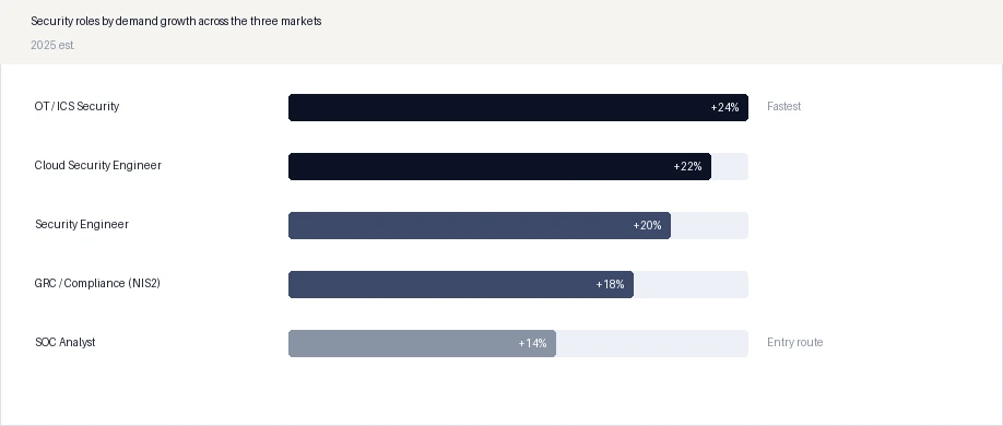 Security roles by demand growth across the three markets