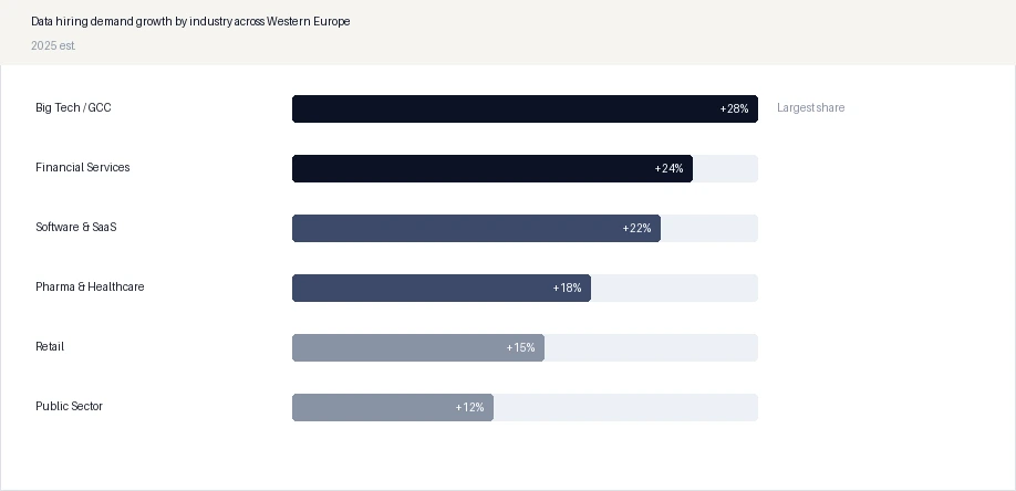 Data hiring demand growth by industry across Western Europe