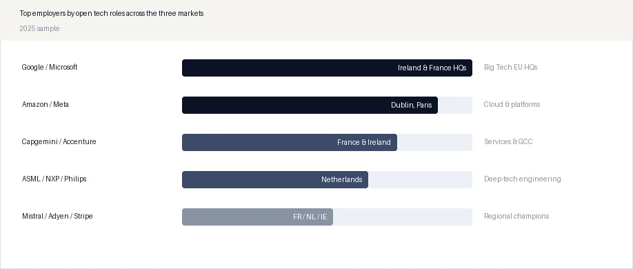 Top employers by open tech roles across the three markets