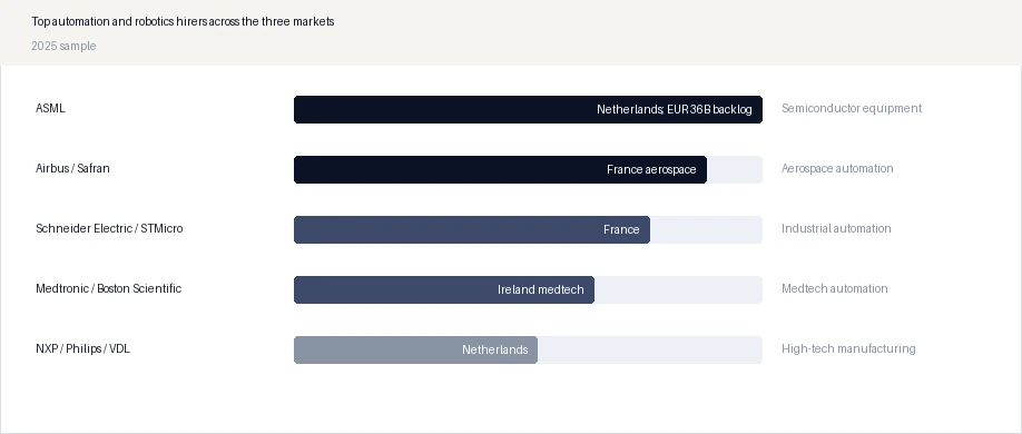 Top automation and robotics hirers across the three markets