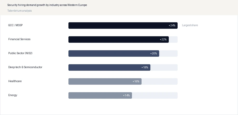 Security hiring demand growth by industry across Western Europe