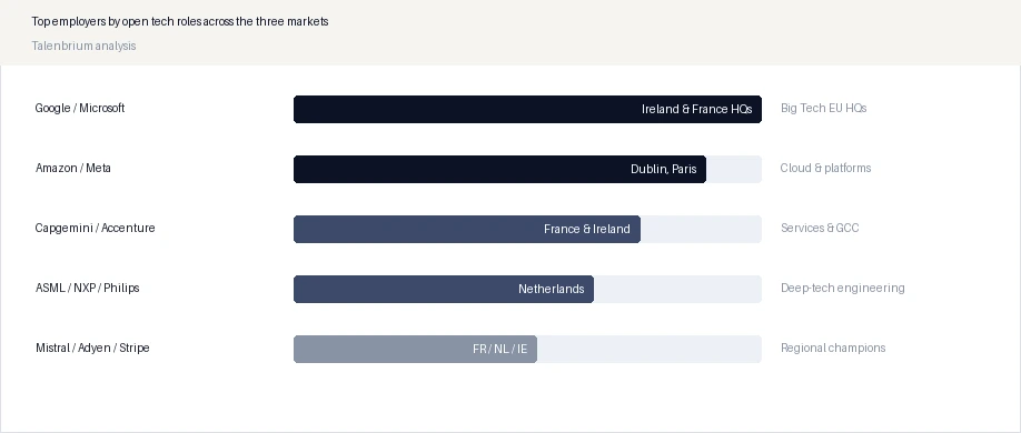 Top employers by open tech roles across the three markets