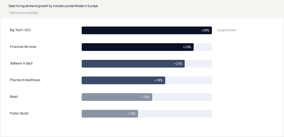Data hiring demand growth by industry across Western Europe